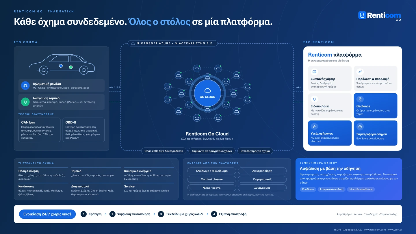 Ο στόλος σας, συνδεδεμένος ζωντανά.