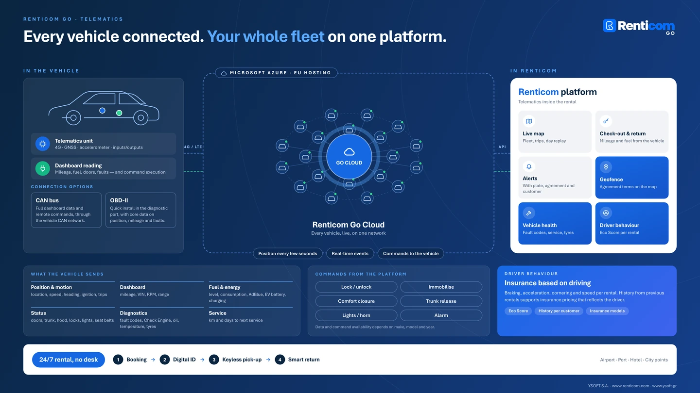 Your fleet, connected live.